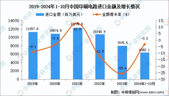 2024年1-10月中国印刷电路进口数据统计：进口量同比增长169%(图2)