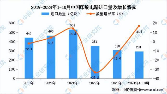 2024年1-10月中国印刷电路进口数据统计：进口量同比增长169%(图1)