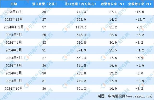 2024年1-10月中国印刷电路进口数据统计：进口量同比增长169%(图3)