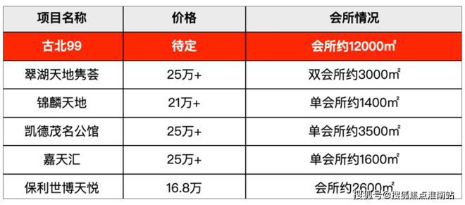 2024古北99-售楼处官方网站-楼盘测评-古北99-上海房天下(图6)