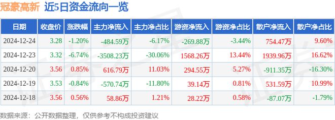 冠豪高新（600433）12月24日主力资金净卖出48459万元(图1)