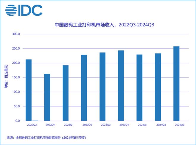 突破26亿美金中国市场这个打印机分类(图1) 突破26亿美金中国市场这个打印机分类(图1)