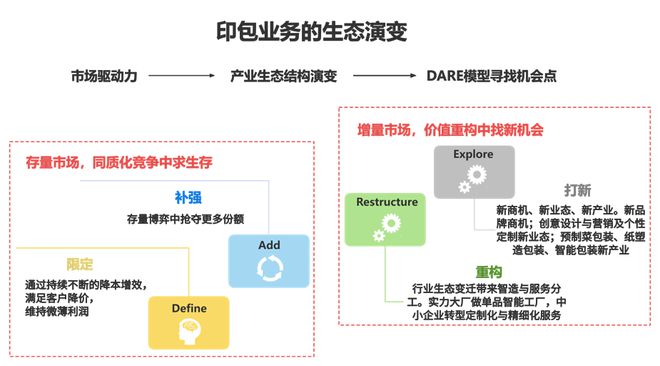 40万家包装印刷厂绝大多数必须尽快转型对照一下吧(图1)