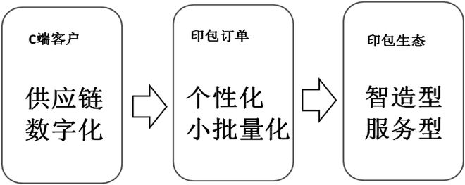 40万家包装印刷厂绝大多数必须尽快转型对照一下吧(图2)