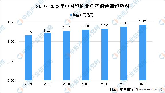 2022年中国印刷行业及其细分领域市场数据预测分析(图1)