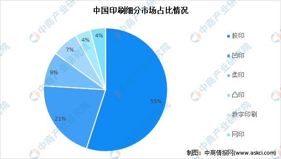 2022年中国印刷行业及其细分领域市场数据预测分析(图2)