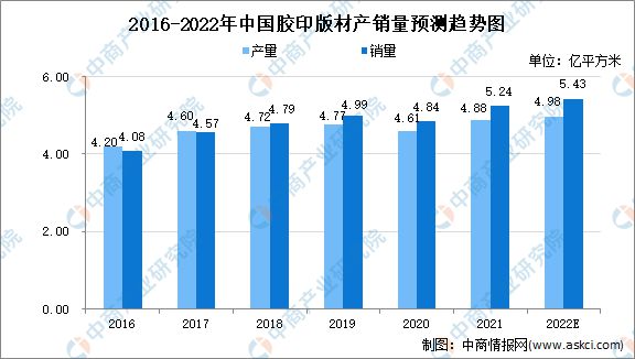 2022年中国印刷行业及其细分领域市场数据预测分析(图3)