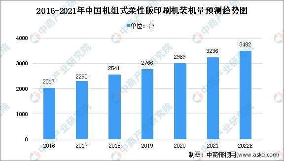 2022年中国印刷行业及其细分领域市场数据预测分析(图4)