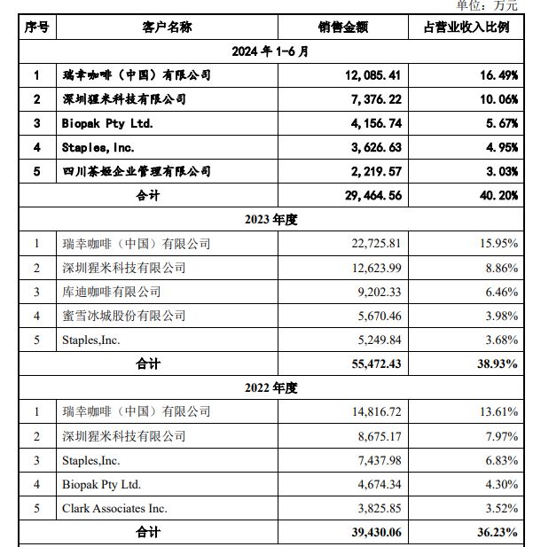 新茶饮扎堆IPO供应商们也赚翻了(图4) 新茶饮扎堆IPO供应商们也赚翻了(图4)