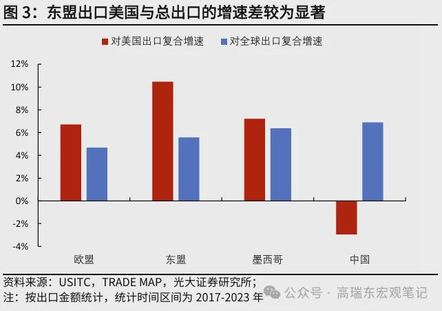 高瑞东:美国关税壁垒下中国与东盟竞合关系如何?(图3) 高瑞东:美国关税壁垒下中国与东盟竞合关系如何?(图3)