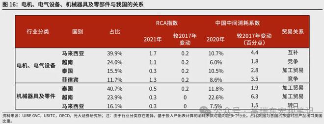 高瑞东:美国关税壁垒下中国与东盟竞合关系如何?(图16) 高瑞东:美国关税壁垒下中国与东盟竞合关系如何?(图16)