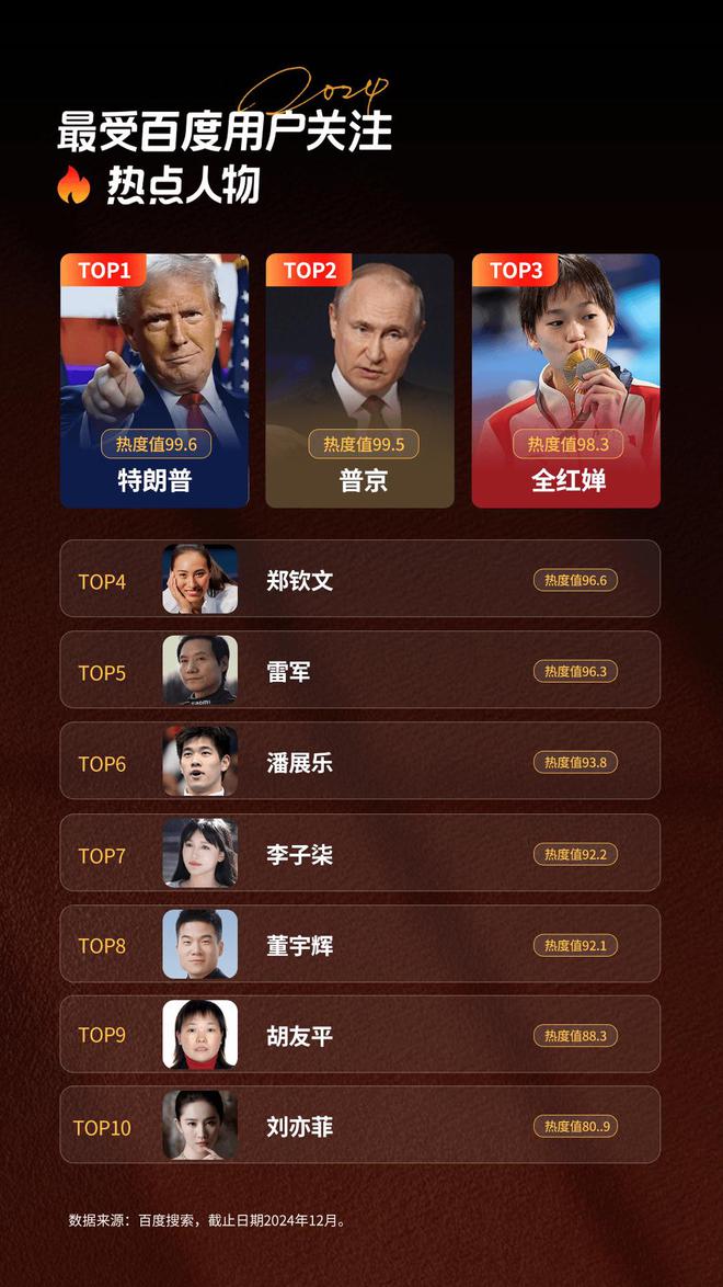 刘亦菲成为2024年最受用户关注的娱乐明星与特朗普、普京齐名(图1) 刘亦菲成为2024年最受用户关注的娱乐明星与特朗普、普京齐名(图1)