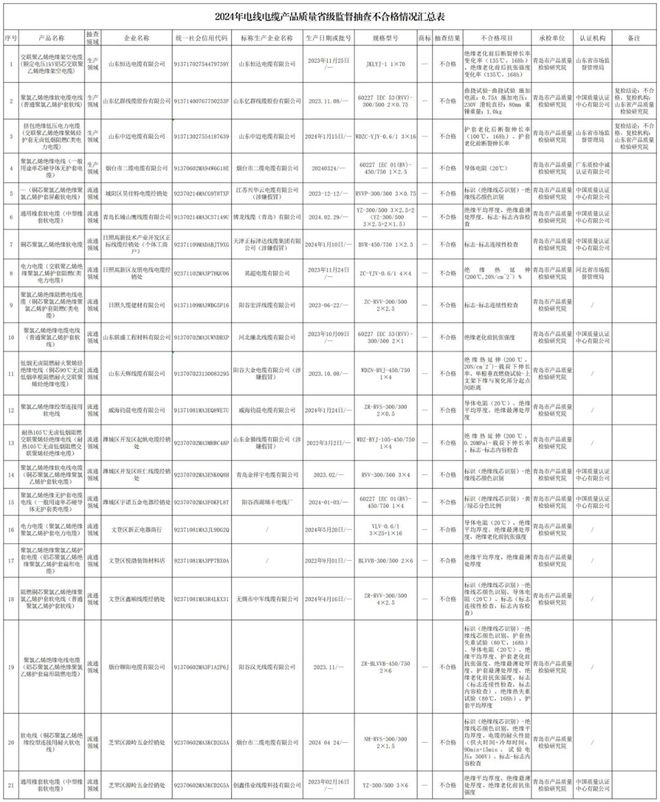 【市场监督】山东省发布2024年电线批次不合格！(图1)