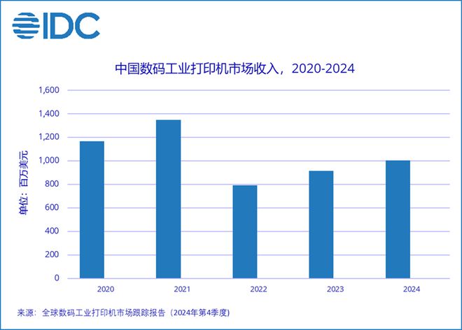 IDC：2024年中国国内数码工业打印机整体市场规模收入高达100亿美元 同比上升95%(图1)