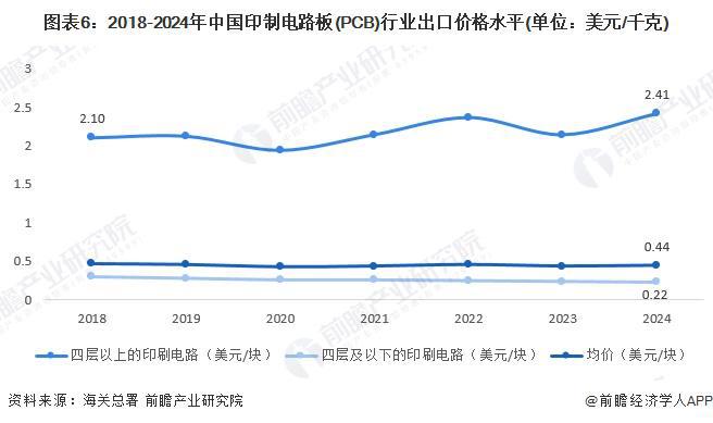 2025年中国印制电路板(PCB)行业进出口情况分析 我国长期处于贸易顺差地位(组图)(图6) 2025年中国印制电路板(PCB)行业进出口情况分析 我国长期处于贸易顺差地位(组图)(图6)