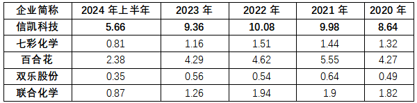 信凯科技：三十年磨一剑！全球有机颜料领先企业登陆A股启新程丨IPO黄金眼(图4)