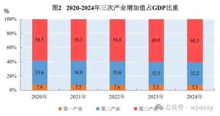 黄山市2024年GDP 11340亿元比上年增长59%(图2)