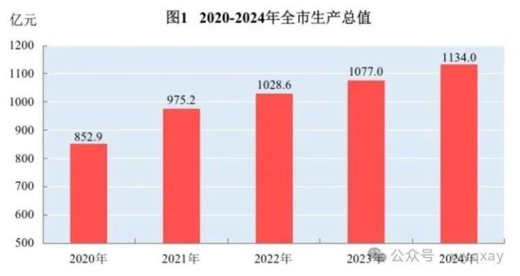 黄山市2024年GDP 11340亿元比上年增长59%(图1)