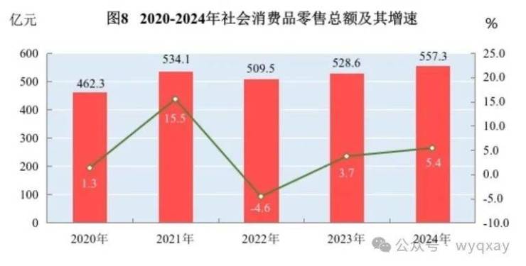 黄山市2024年GDP 11340亿元比上年增长59%(图11)