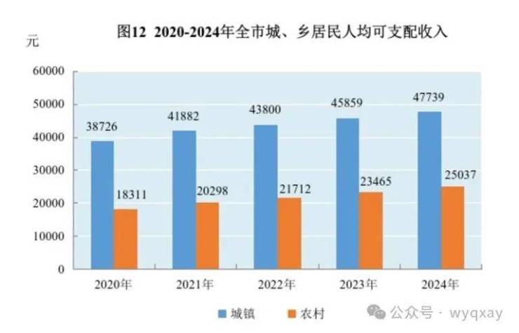 黄山市2024年GDP 11340亿元比上年增长59%(图16)