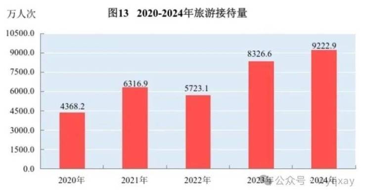 黄山市2024年GDP 11340亿元比上年增长59%(图18)