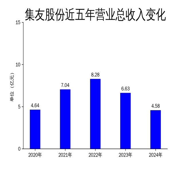 集友股份2024年财报：营收下滑309%净利润亏损7246万元(图1)
