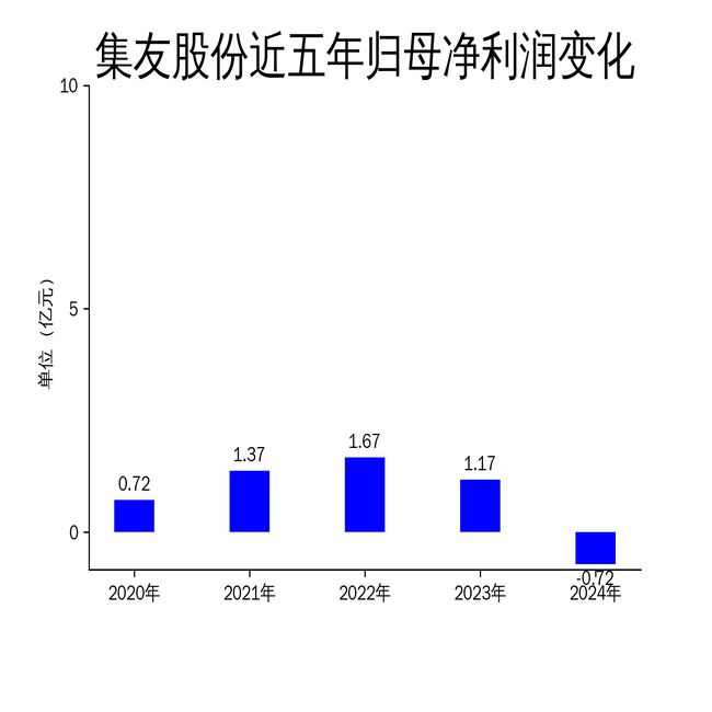 集友股份2024年财报：营收下滑309%净利润亏损7246万元(图2)